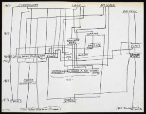 Diagram of artistic influences created by Yvonne Rainer in response to a July 1980 New Yorker article about the avant-garde dance community. Yvonne Rainer papers, Getty Research Institute, Los Angeles