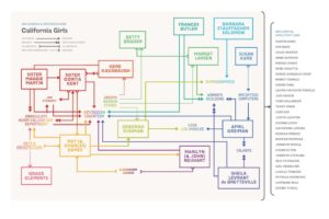Colorful info graphic/flow chart listing female graphic designers from California; Typeface to Interface